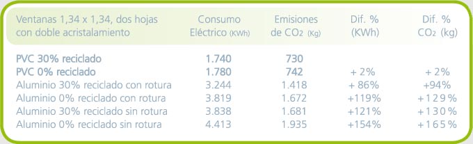 Comparativa entre ventanas de aluminio y ventanas de PVC emisiones co2